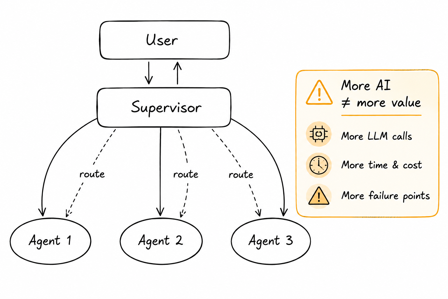 Multi-agent complexity diagram: more AI does not equal more value; more LLM calls, more time and cost, more failure points