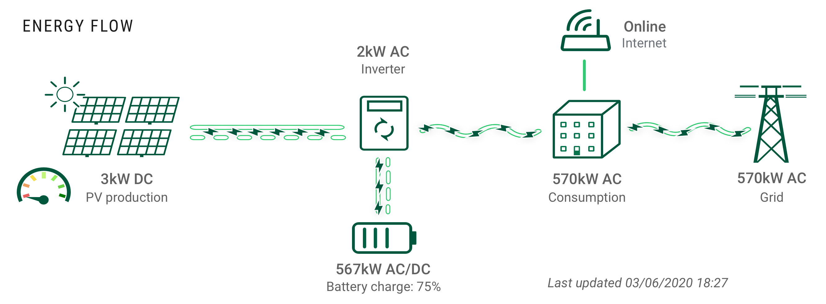 Energy-flow widget showing solar panels, inverter, battery, home, and grid