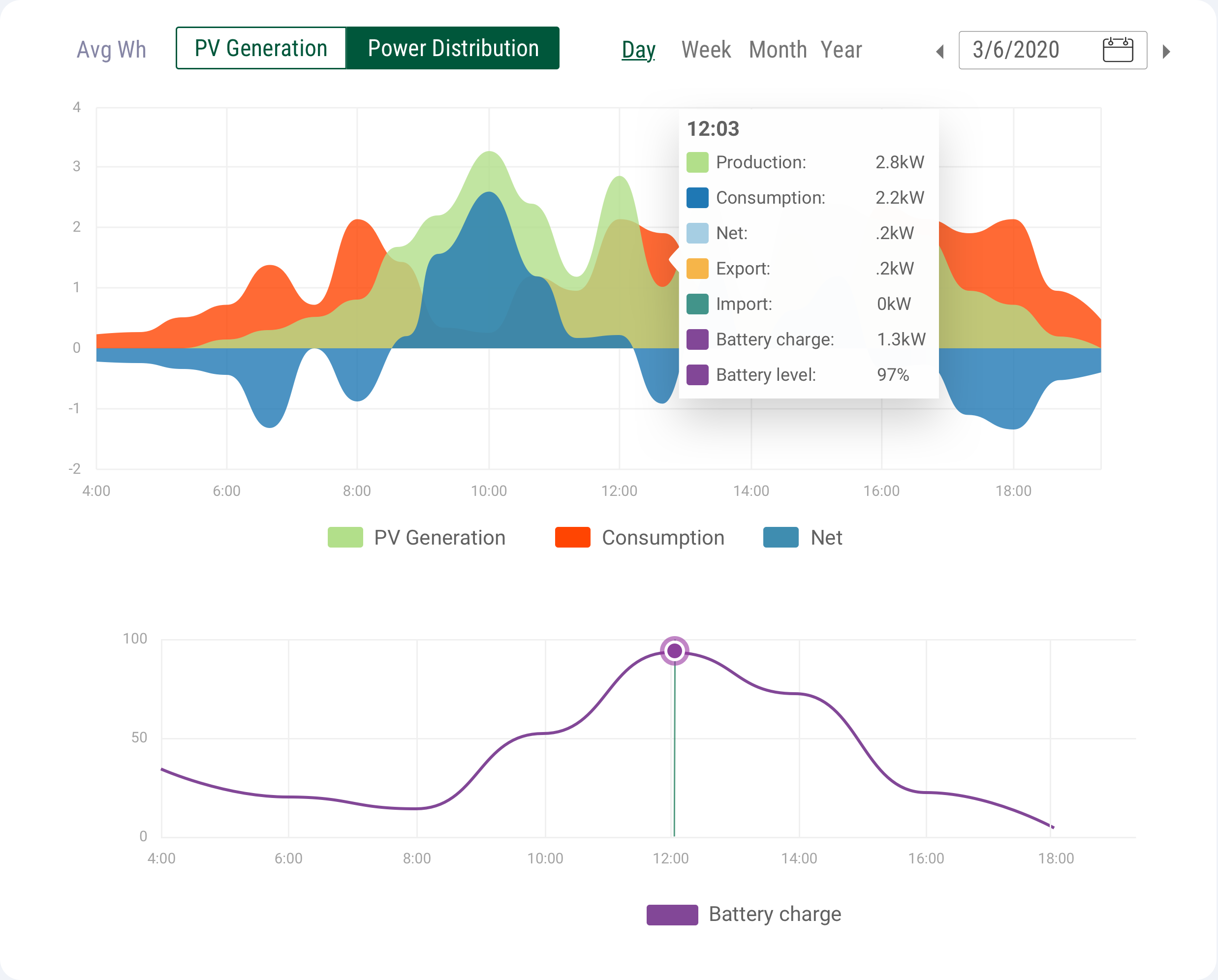 Solar generation graph comparing production, consumption, net energy, and battery charge