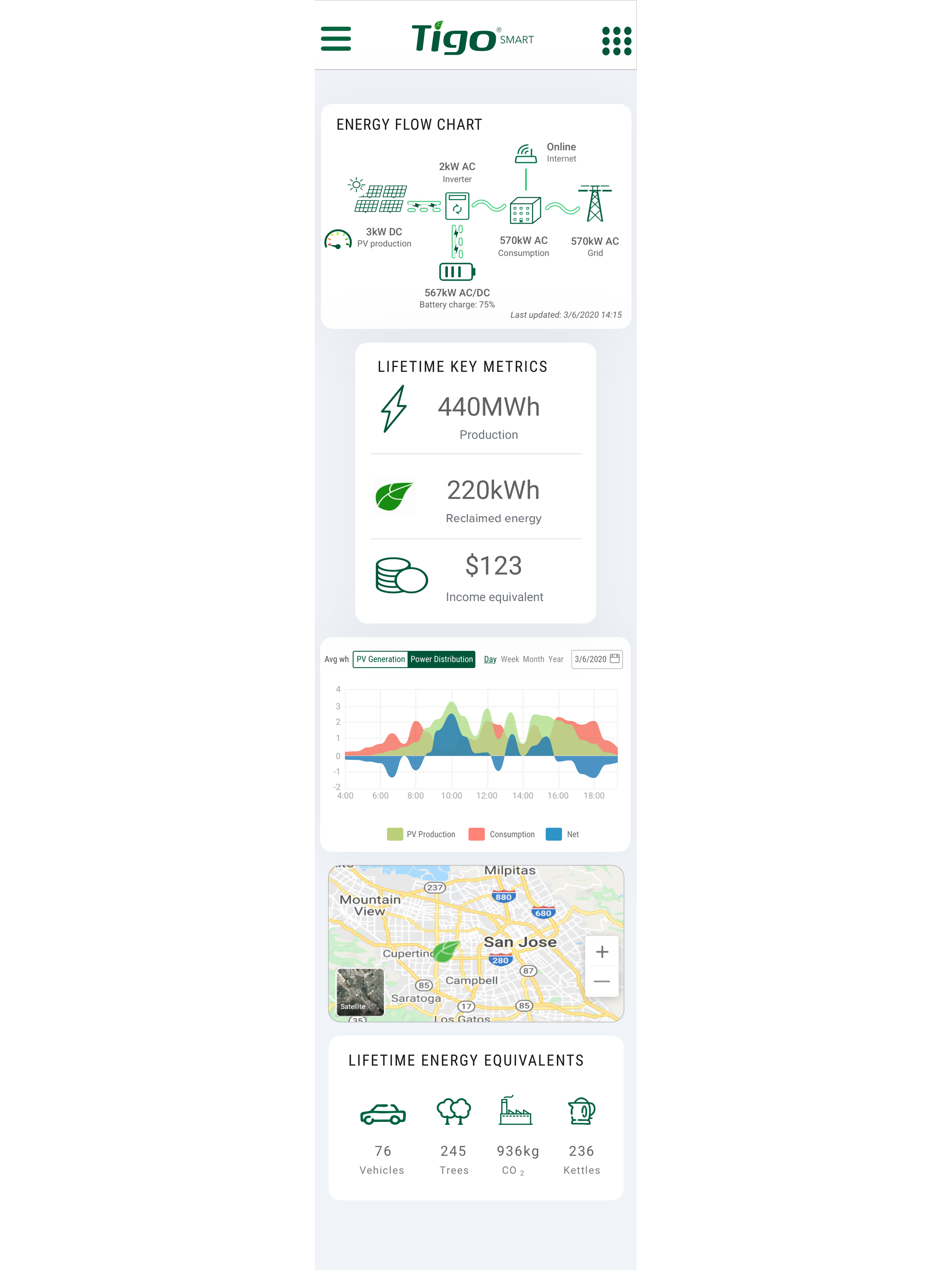 Mobile layout of the solar monitoring dashboard