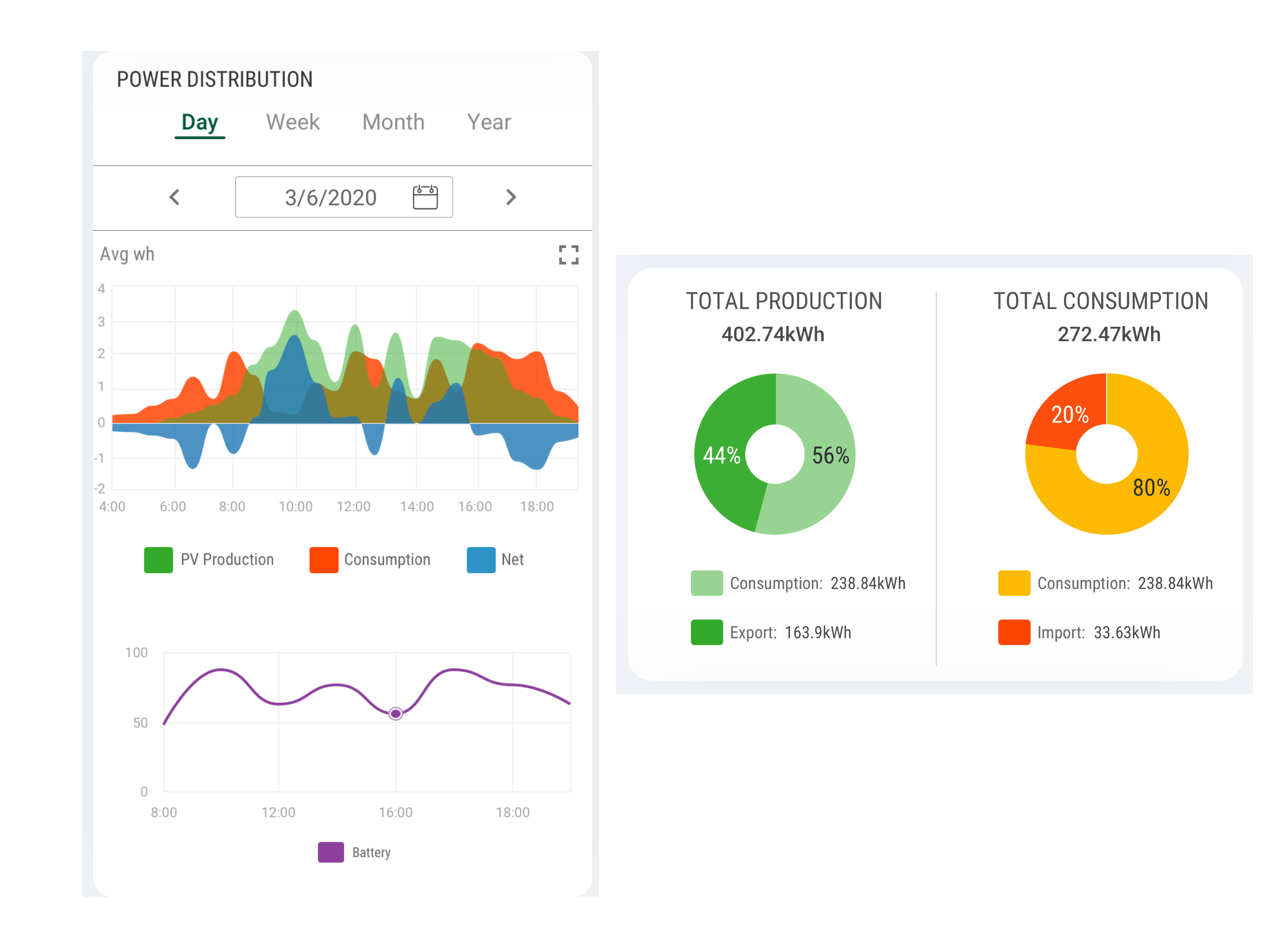 Mobile energy area chart and production and consumption breakdowns